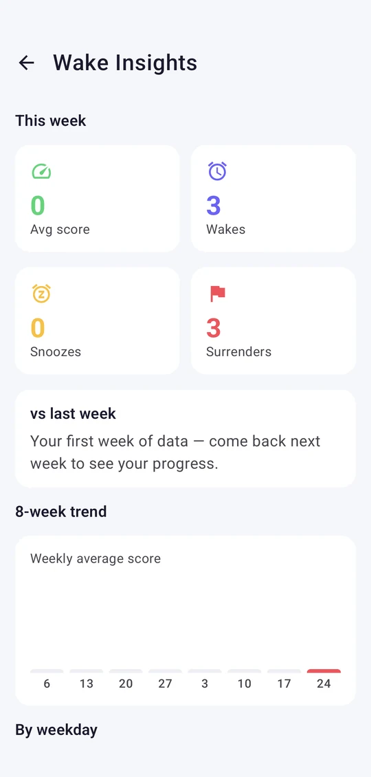 Wake Insights screen with weekly score, wakes, snoozes and surrenders